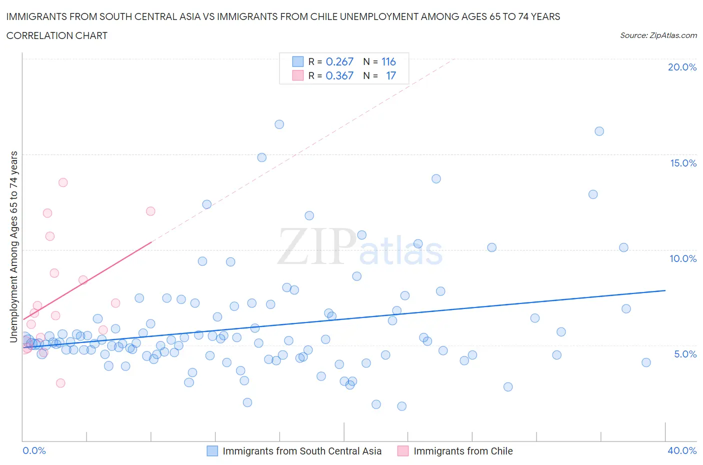 Immigrants from South Central Asia vs Immigrants from Chile Unemployment Among Ages 65 to 74 years