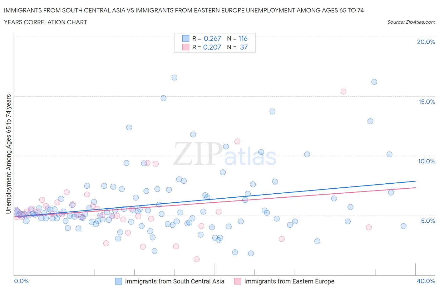 Immigrants from South Central Asia vs Immigrants from Eastern Europe Unemployment Among Ages 65 to 74 years
