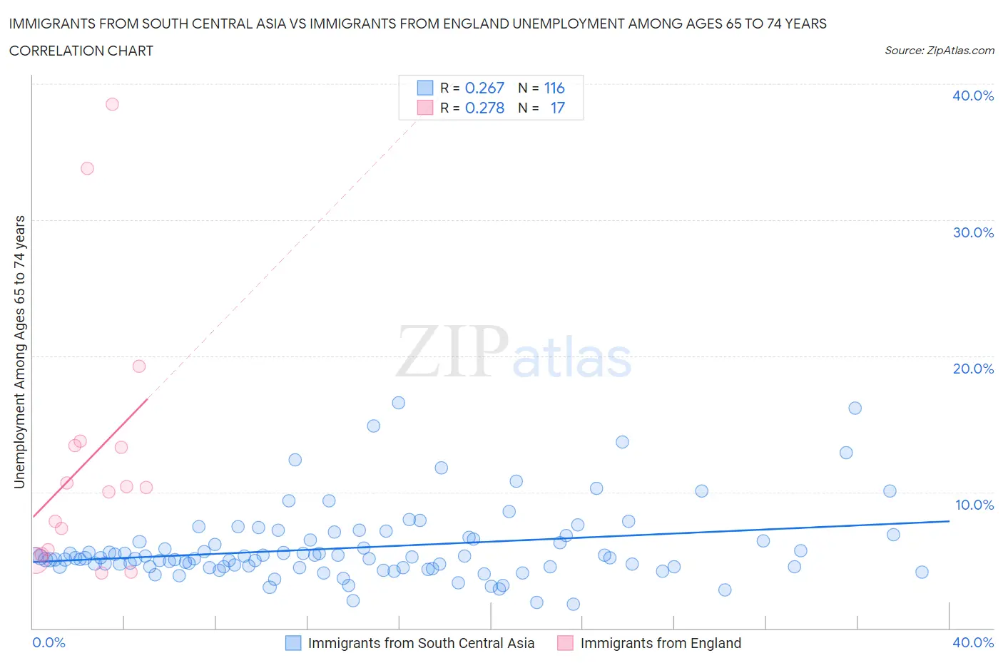 Immigrants from South Central Asia vs Immigrants from England Unemployment Among Ages 65 to 74 years