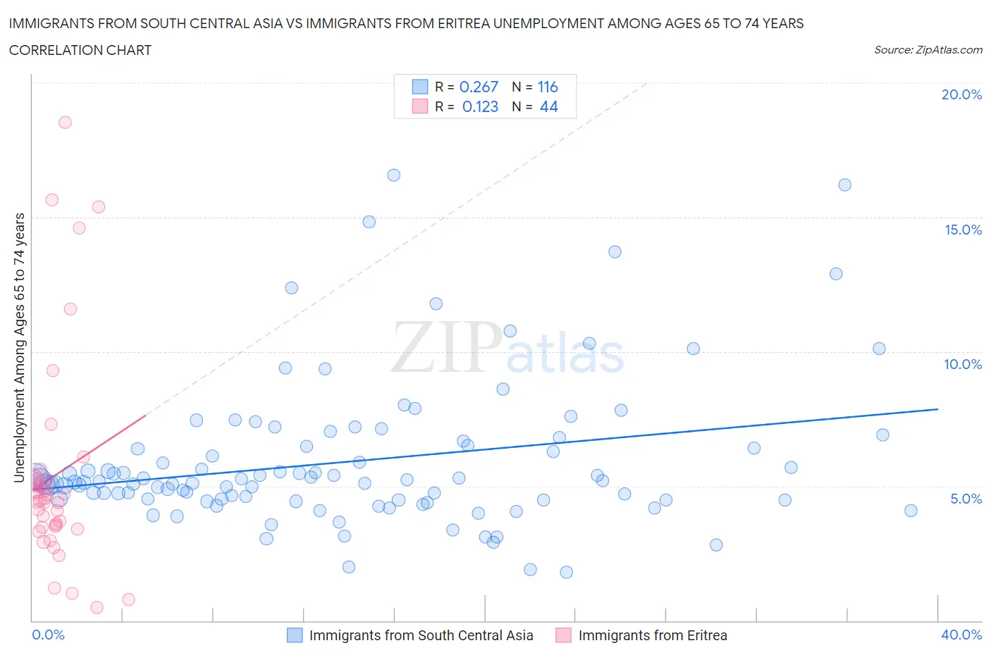 Immigrants from South Central Asia vs Immigrants from Eritrea Unemployment Among Ages 65 to 74 years