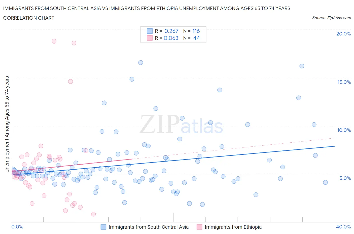 Immigrants from South Central Asia vs Immigrants from Ethiopia Unemployment Among Ages 65 to 74 years