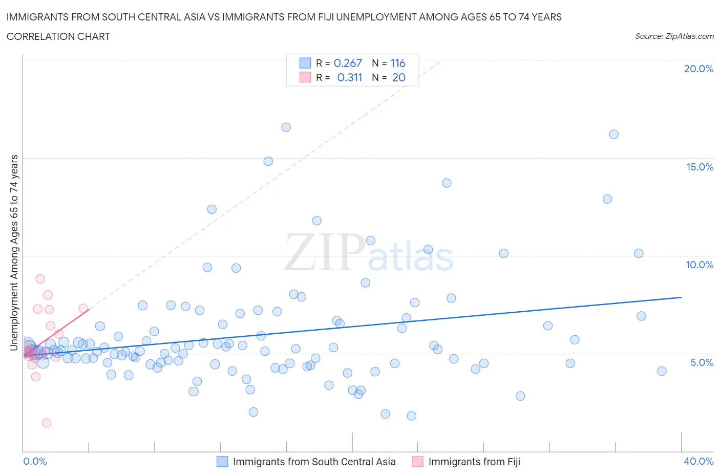 Immigrants from South Central Asia vs Immigrants from Fiji Unemployment Among Ages 65 to 74 years