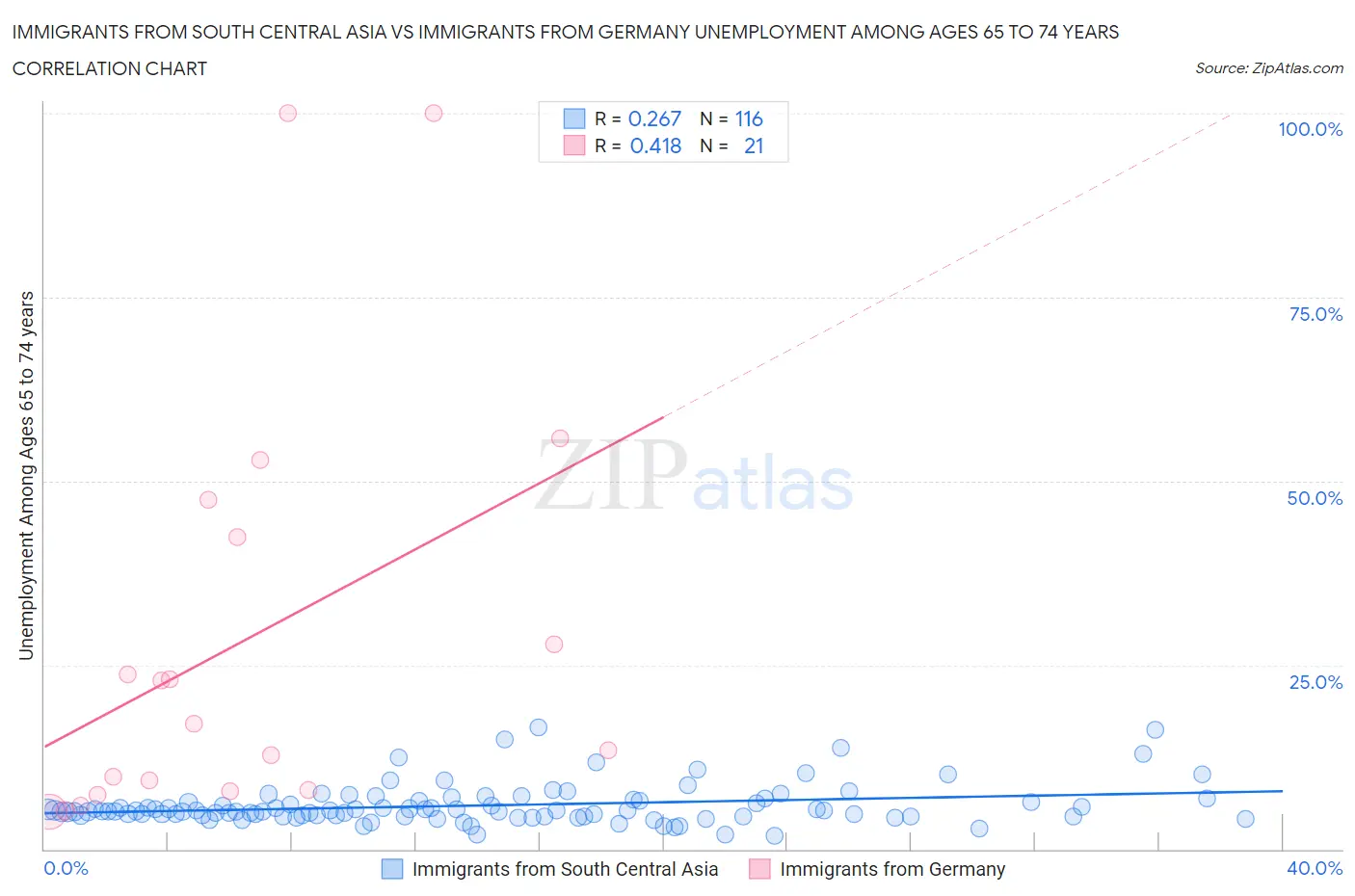 Immigrants from South Central Asia vs Immigrants from Germany Unemployment Among Ages 65 to 74 years