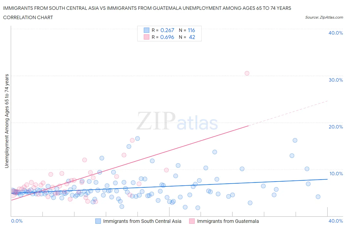 Immigrants from South Central Asia vs Immigrants from Guatemala Unemployment Among Ages 65 to 74 years