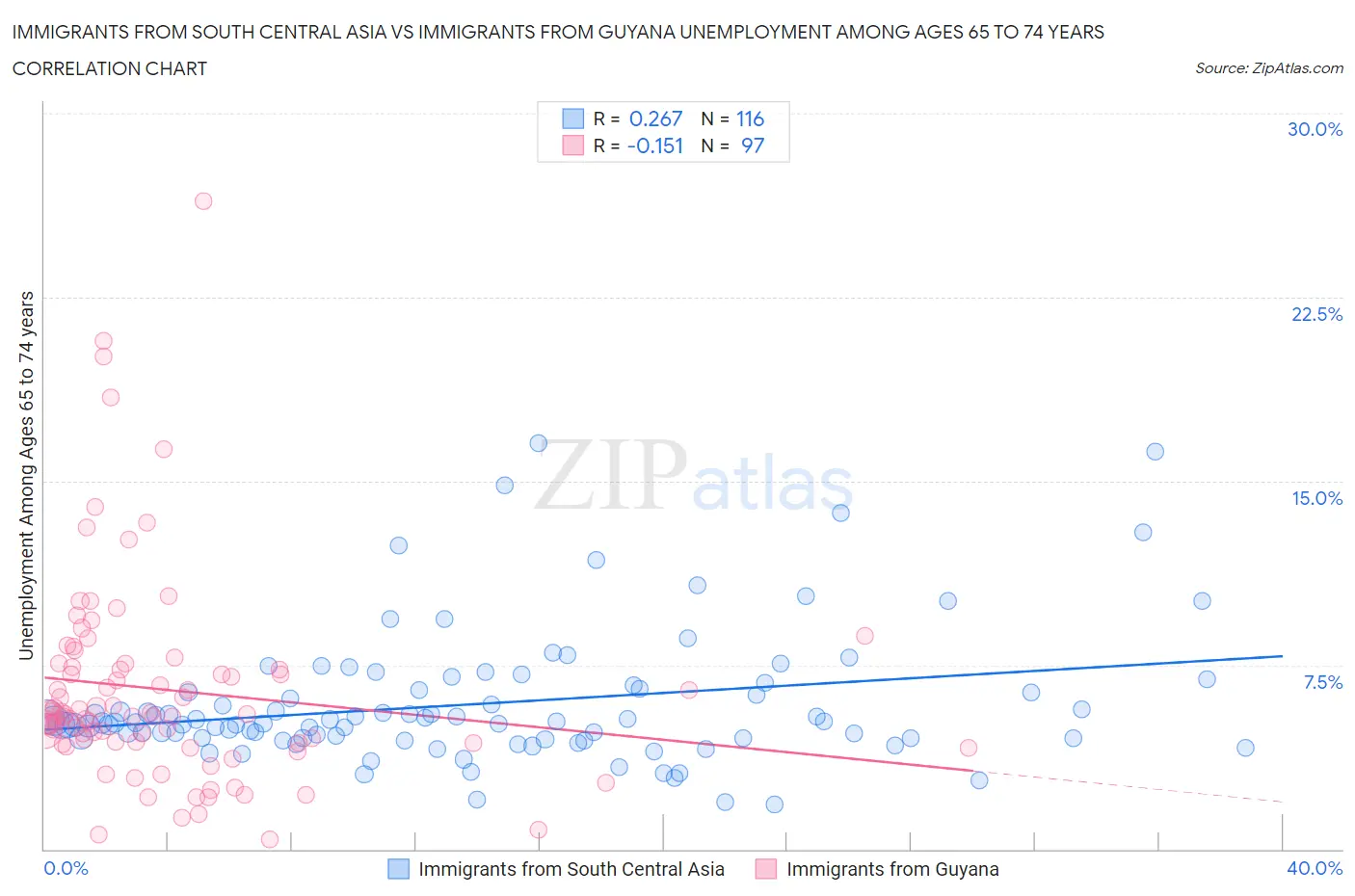 Immigrants from South Central Asia vs Immigrants from Guyana Unemployment Among Ages 65 to 74 years