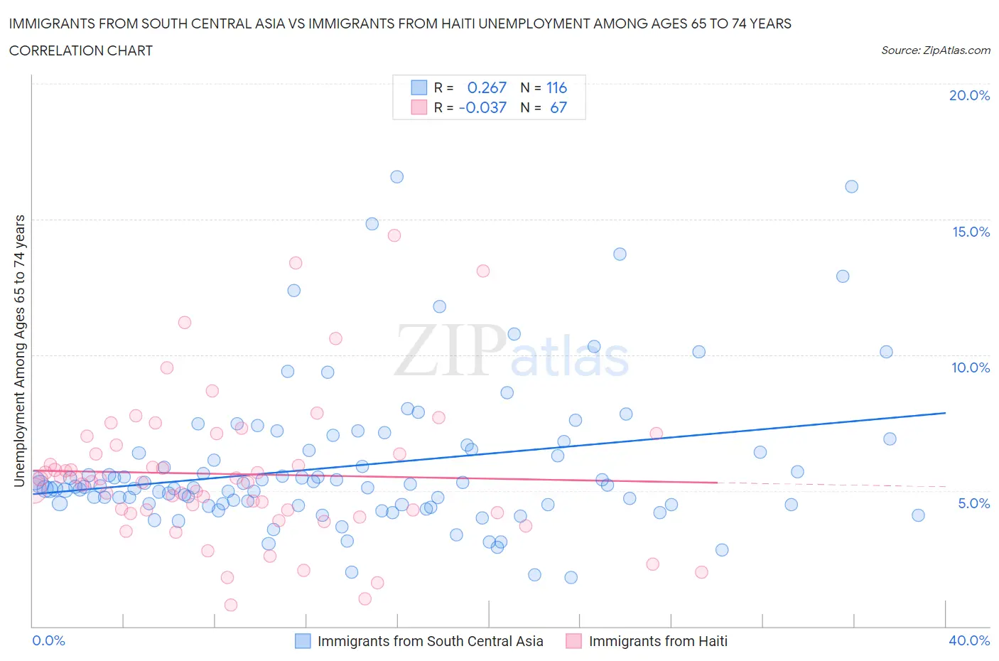 Immigrants from South Central Asia vs Immigrants from Haiti Unemployment Among Ages 65 to 74 years