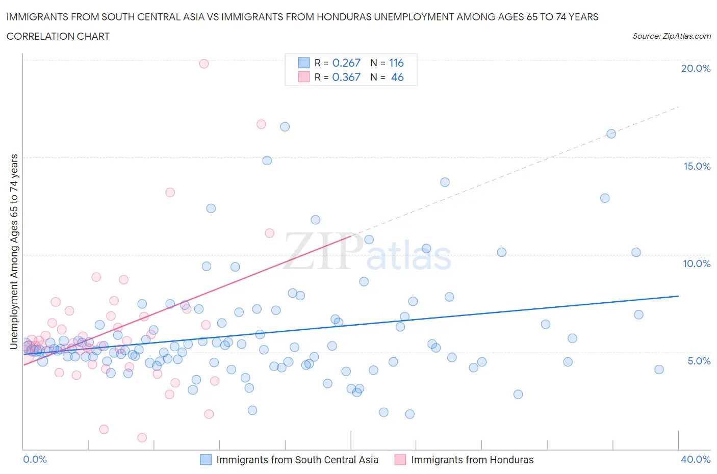 Immigrants from South Central Asia vs Immigrants from Honduras Unemployment Among Ages 65 to 74 years