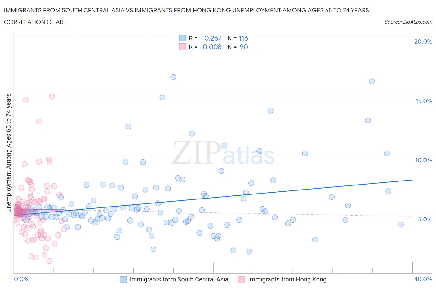 Immigrants from South Central Asia vs Immigrants from Hong Kong Unemployment Among Ages 65 to 74 years