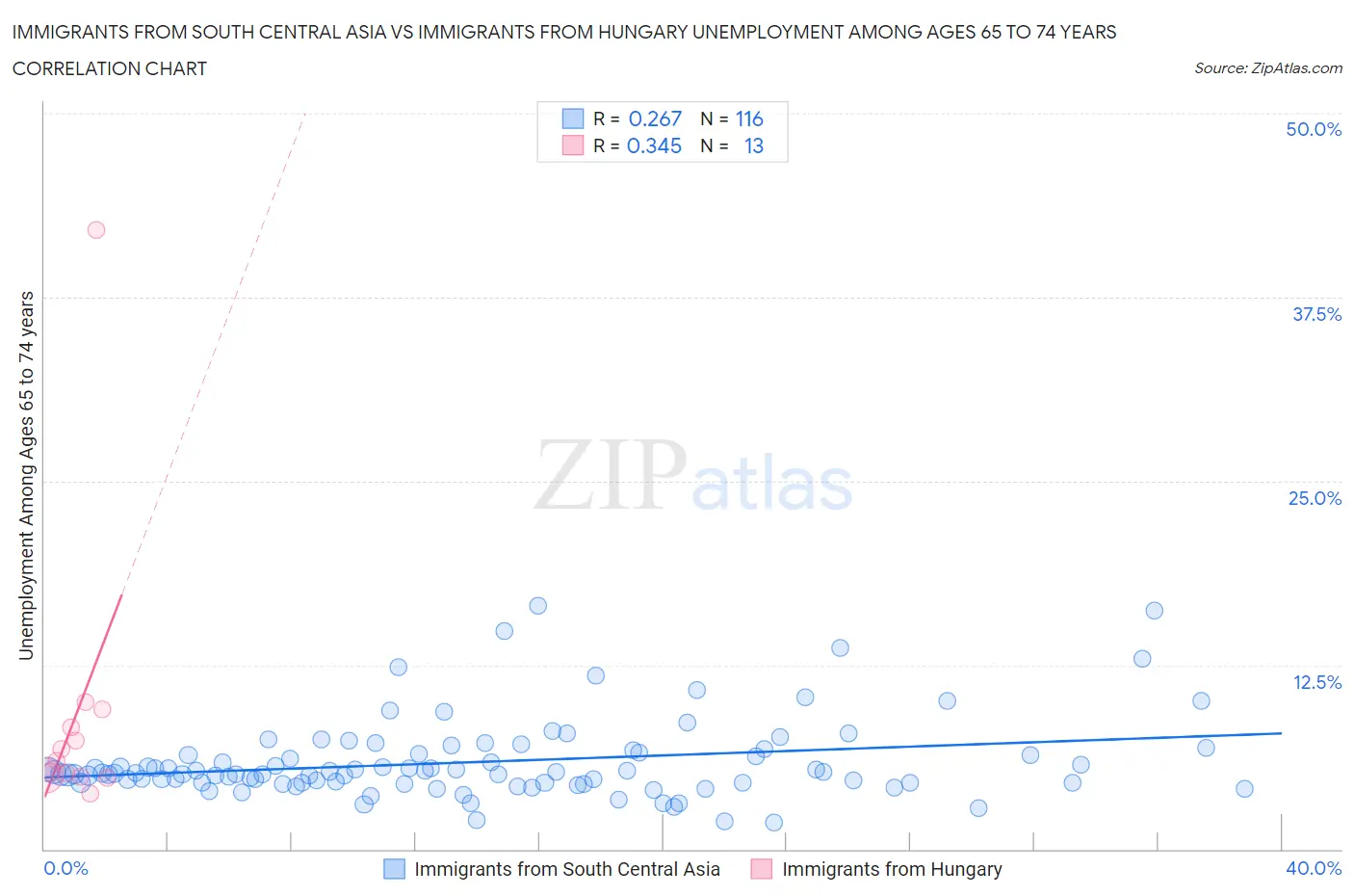 Immigrants from South Central Asia vs Immigrants from Hungary Unemployment Among Ages 65 to 74 years