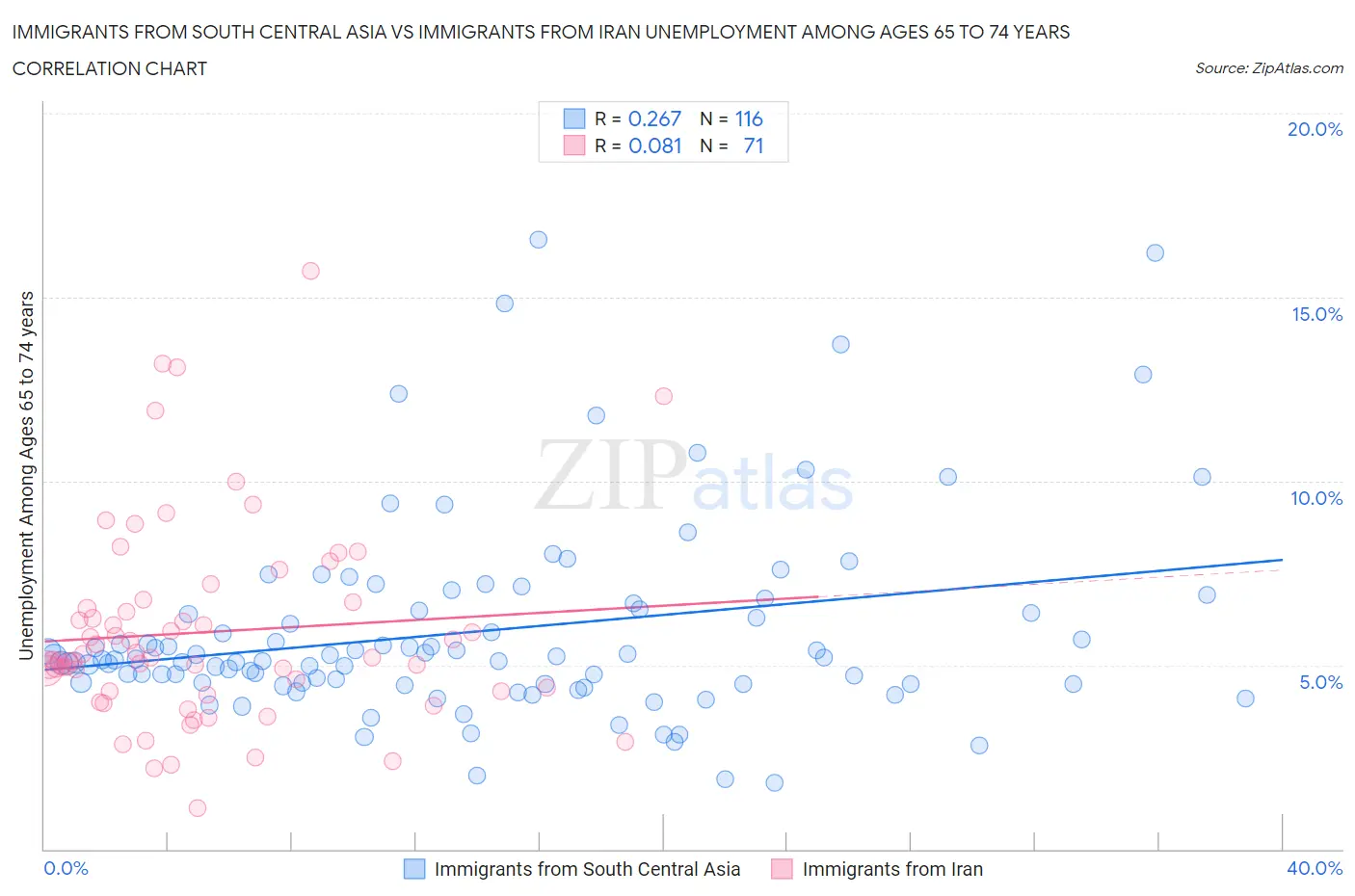 Immigrants from South Central Asia vs Immigrants from Iran Unemployment Among Ages 65 to 74 years