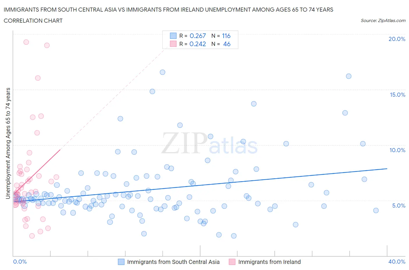 Immigrants from South Central Asia vs Immigrants from Ireland Unemployment Among Ages 65 to 74 years