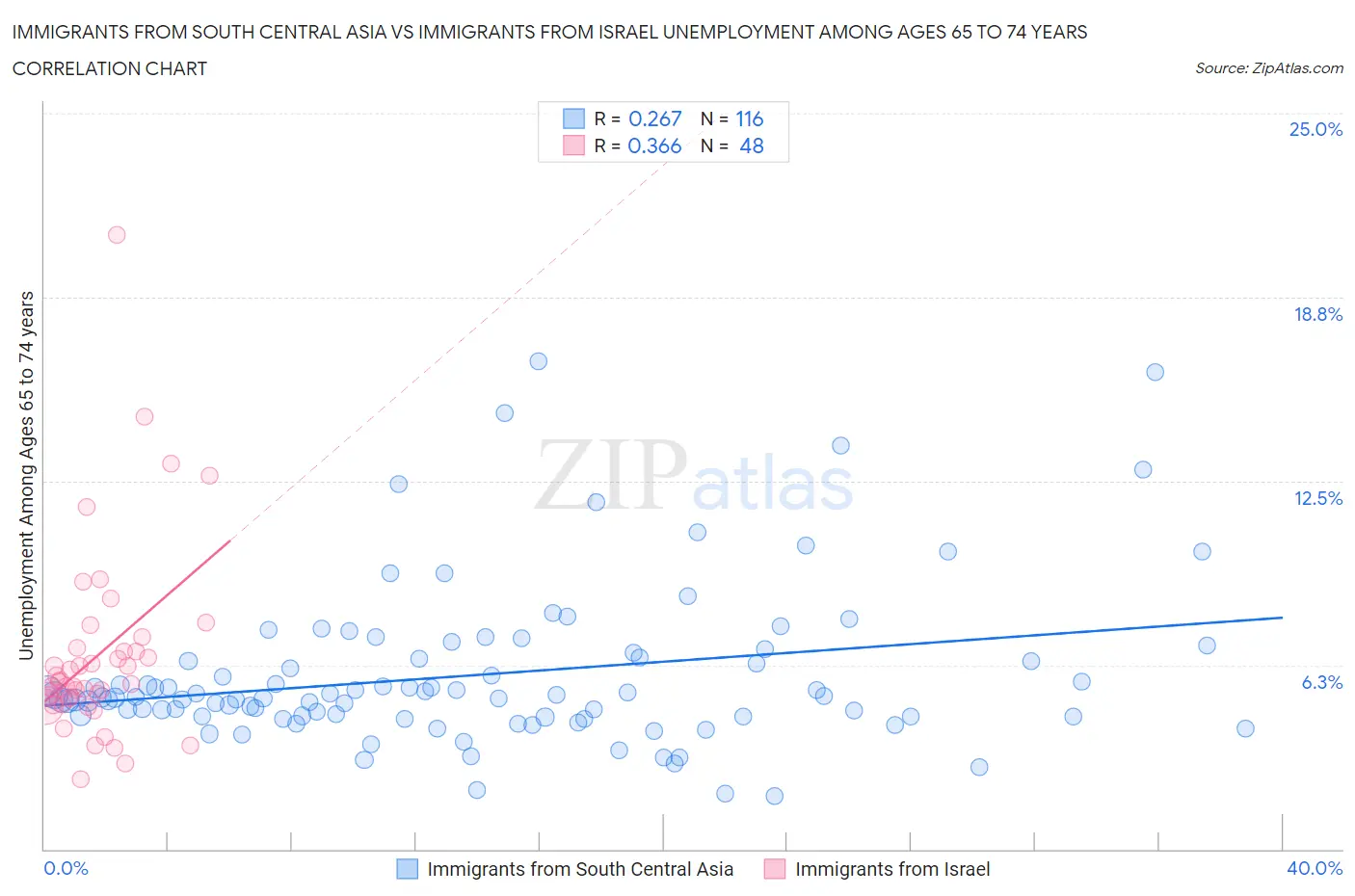 Immigrants from South Central Asia vs Immigrants from Israel Unemployment Among Ages 65 to 74 years