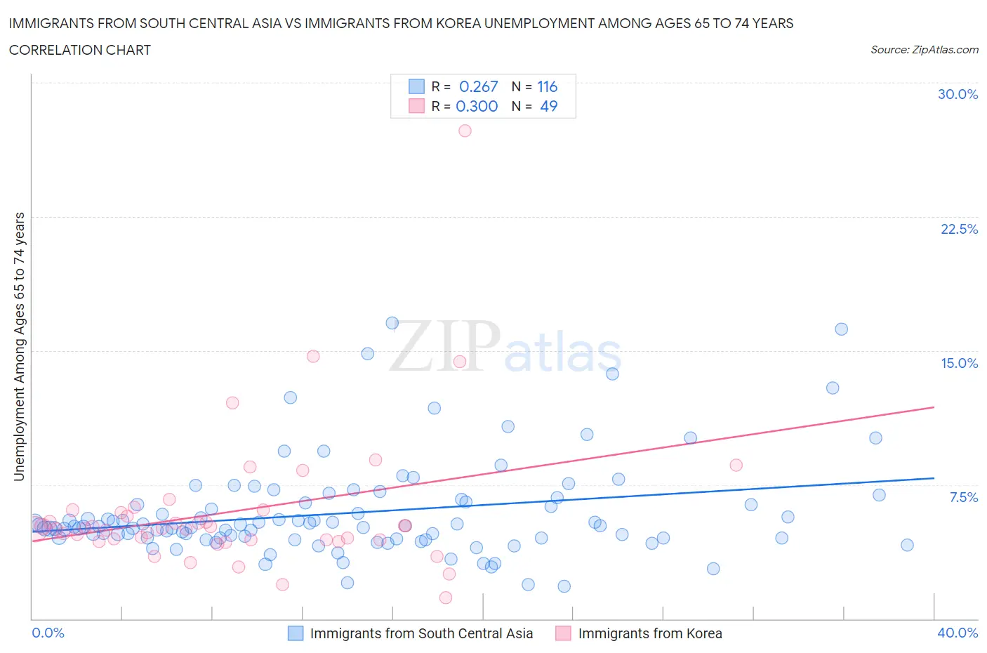 Immigrants from South Central Asia vs Immigrants from Korea Unemployment Among Ages 65 to 74 years