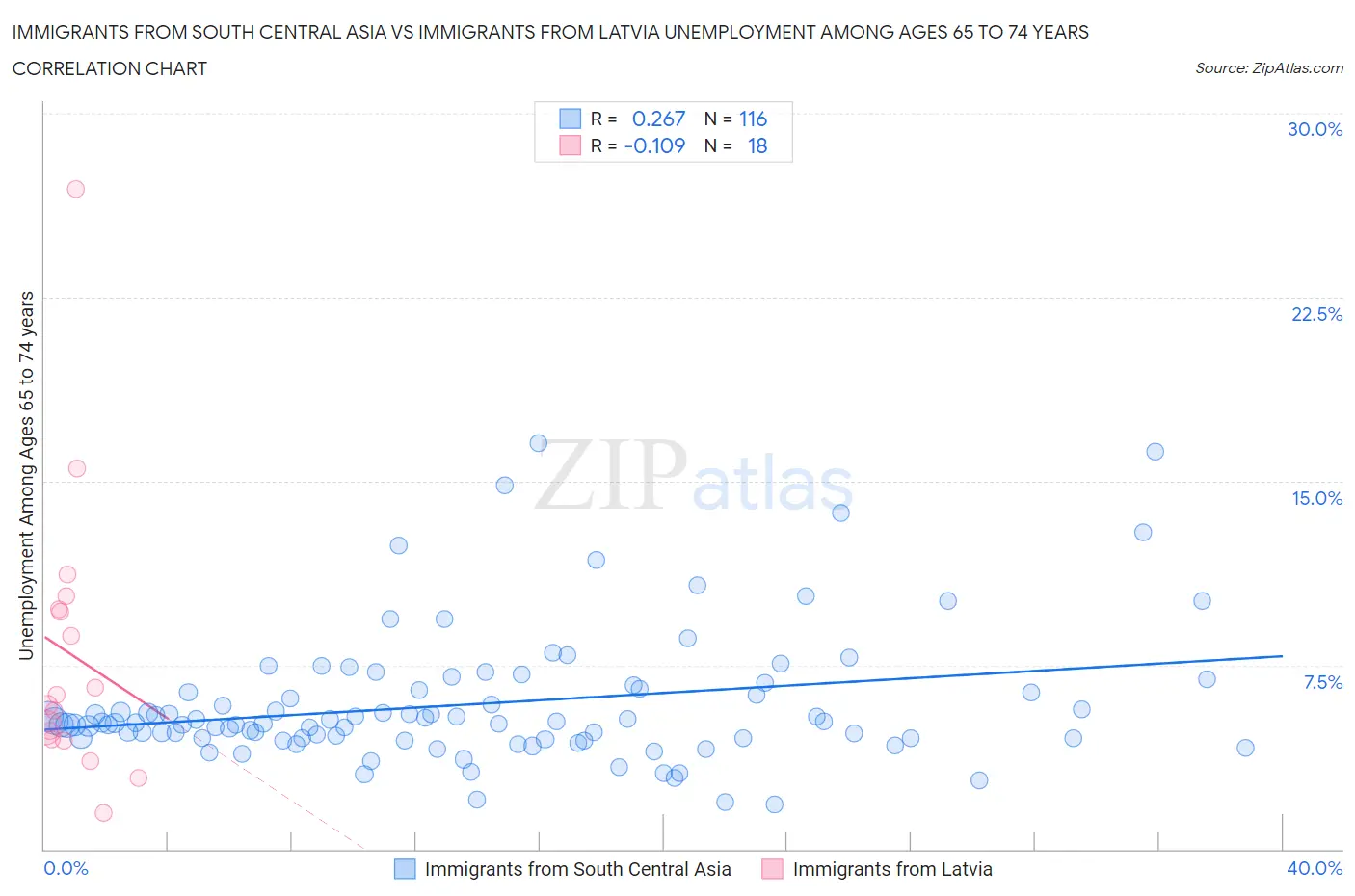 Immigrants from South Central Asia vs Immigrants from Latvia Unemployment Among Ages 65 to 74 years