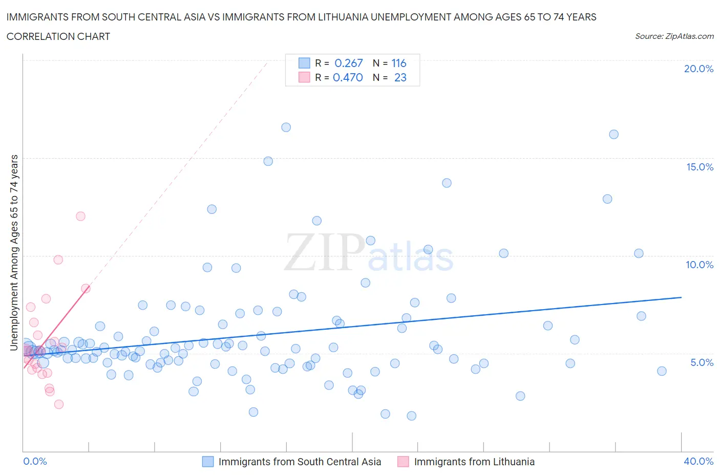 Immigrants from South Central Asia vs Immigrants from Lithuania Unemployment Among Ages 65 to 74 years