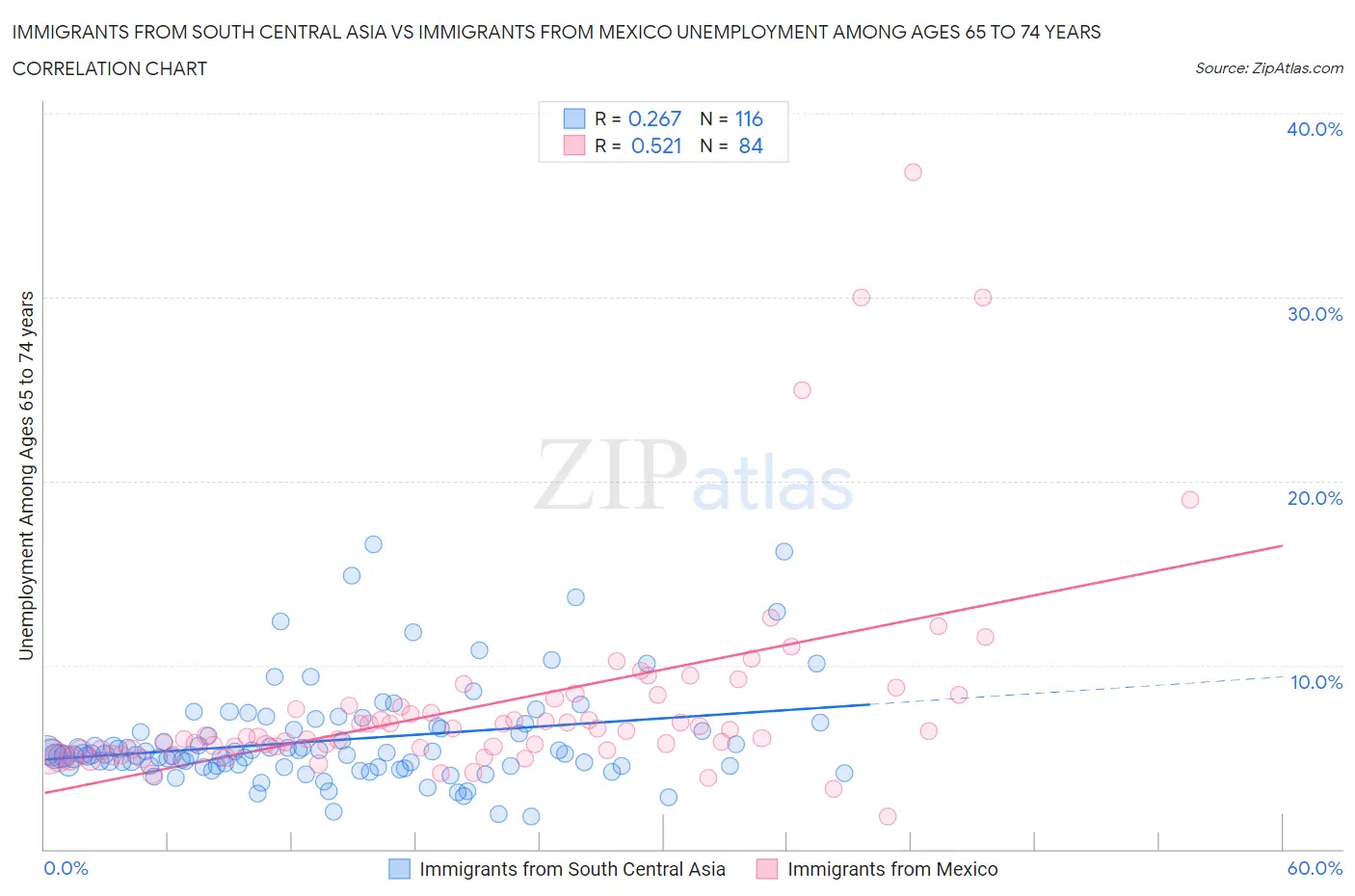 Immigrants from South Central Asia vs Immigrants from Mexico Unemployment Among Ages 65 to 74 years