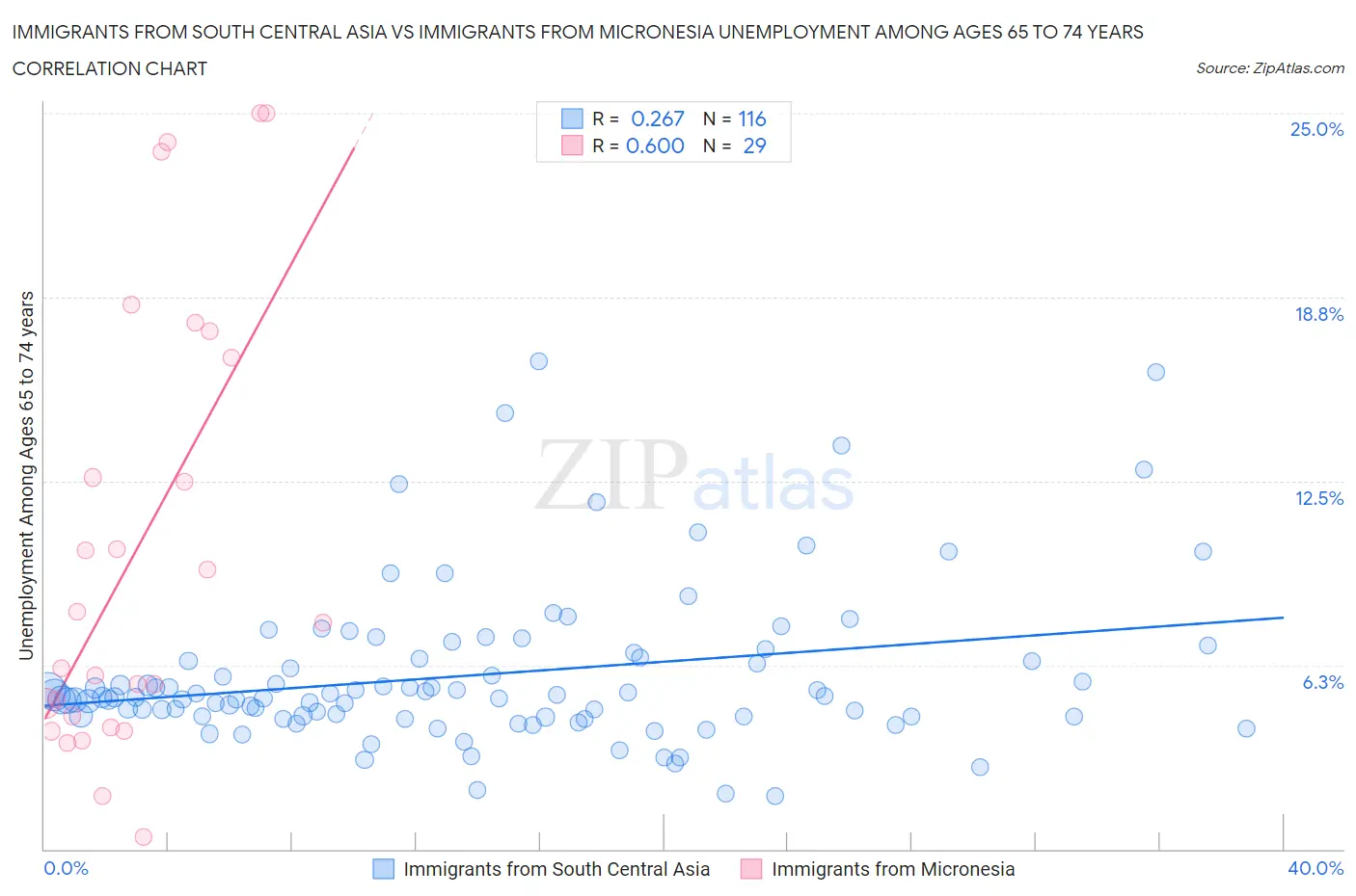 Immigrants from South Central Asia vs Immigrants from Micronesia Unemployment Among Ages 65 to 74 years