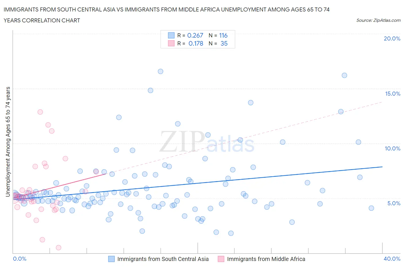 Immigrants from South Central Asia vs Immigrants from Middle Africa Unemployment Among Ages 65 to 74 years