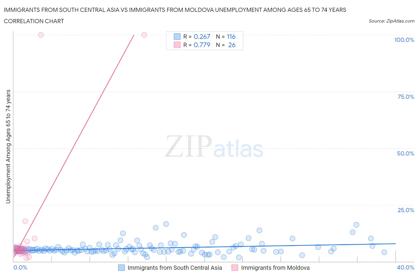 Immigrants from South Central Asia vs Immigrants from Moldova Unemployment Among Ages 65 to 74 years