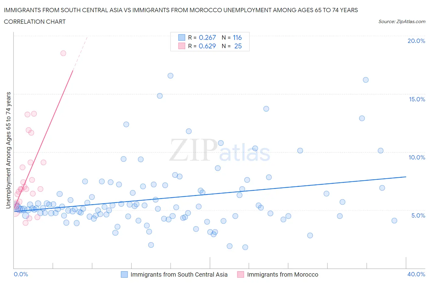 Immigrants from South Central Asia vs Immigrants from Morocco Unemployment Among Ages 65 to 74 years