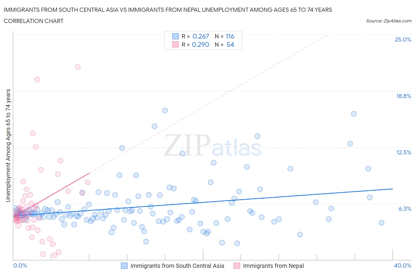 Immigrants from South Central Asia vs Immigrants from Nepal Unemployment Among Ages 65 to 74 years