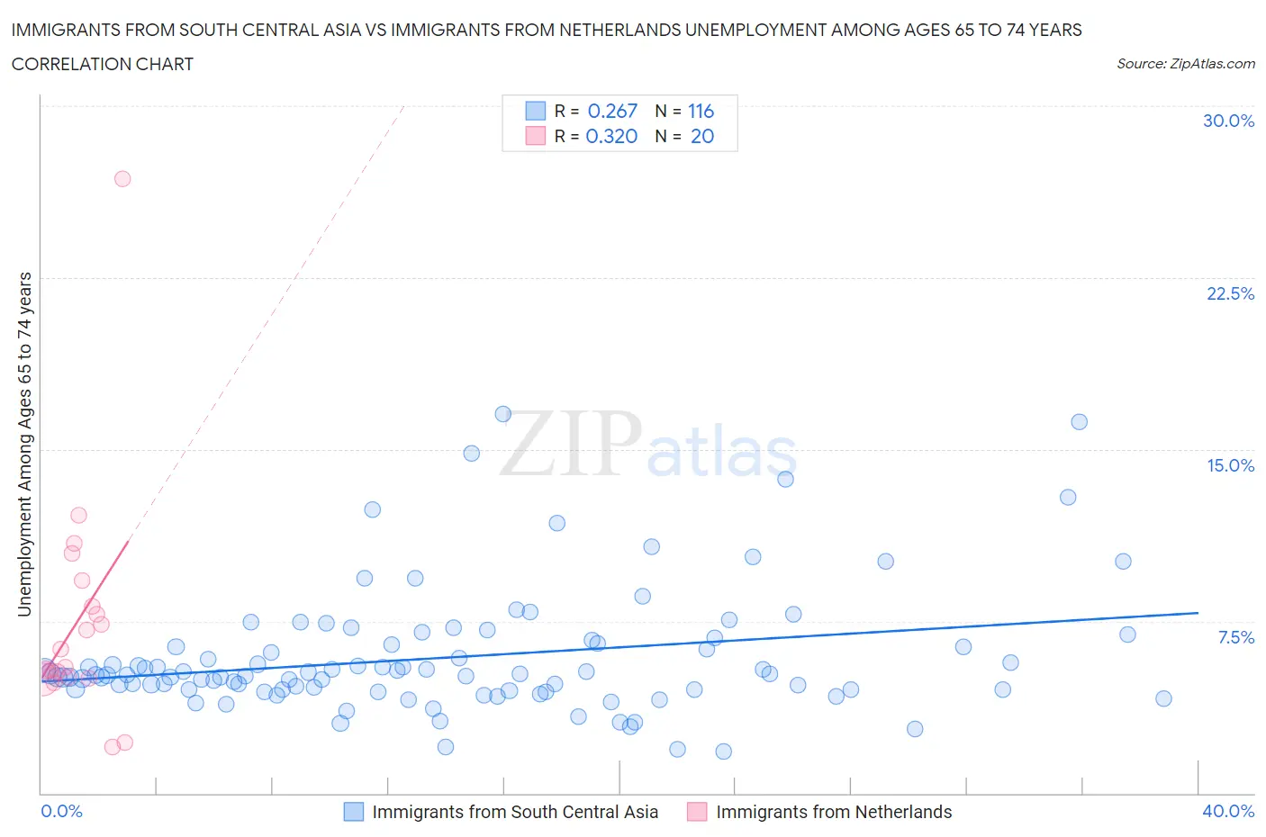 Immigrants from South Central Asia vs Immigrants from Netherlands Unemployment Among Ages 65 to 74 years