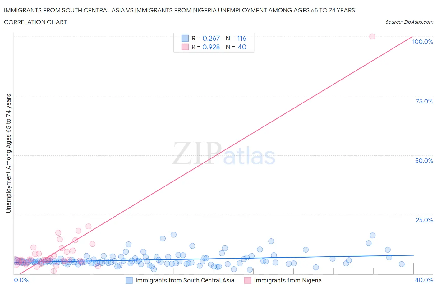 Immigrants from South Central Asia vs Immigrants from Nigeria Unemployment Among Ages 65 to 74 years