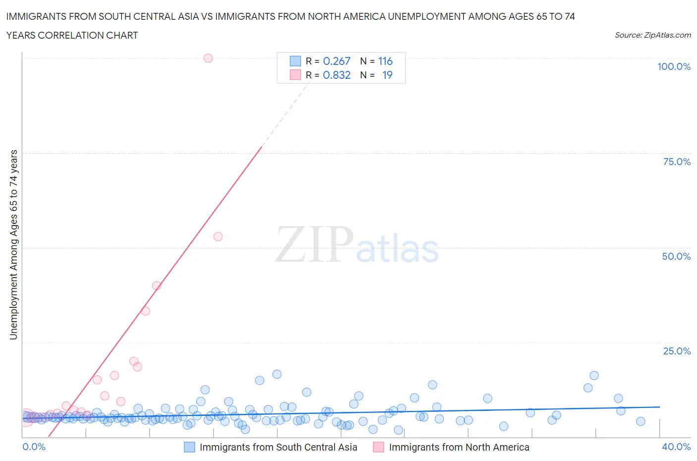 Immigrants from South Central Asia vs Immigrants from North America Unemployment Among Ages 65 to 74 years