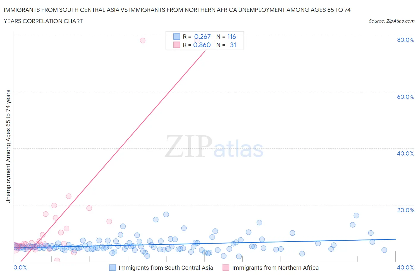 Immigrants from South Central Asia vs Immigrants from Northern Africa Unemployment Among Ages 65 to 74 years