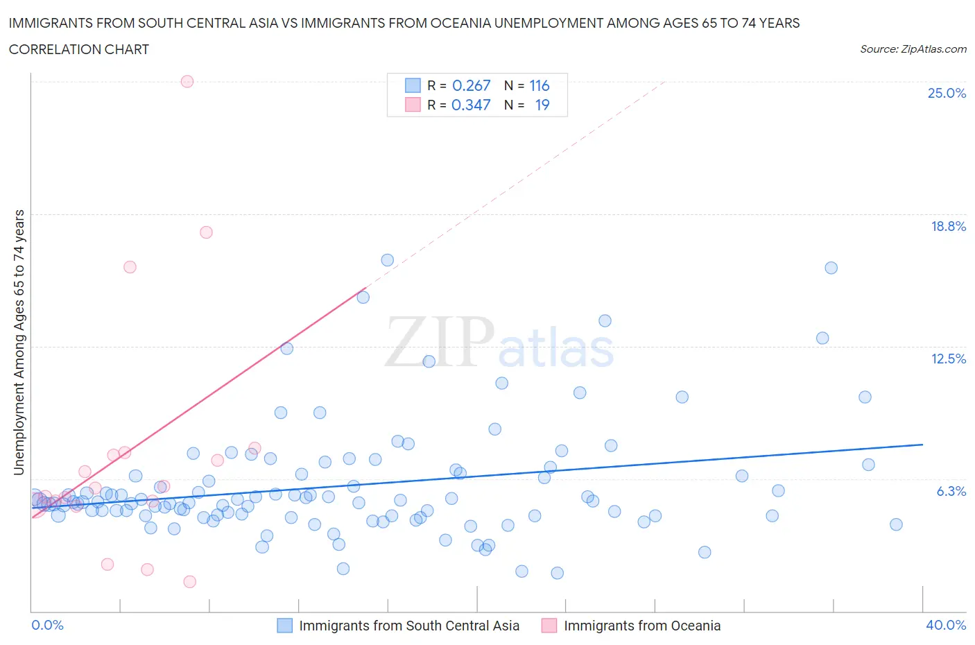Immigrants from South Central Asia vs Immigrants from Oceania Unemployment Among Ages 65 to 74 years