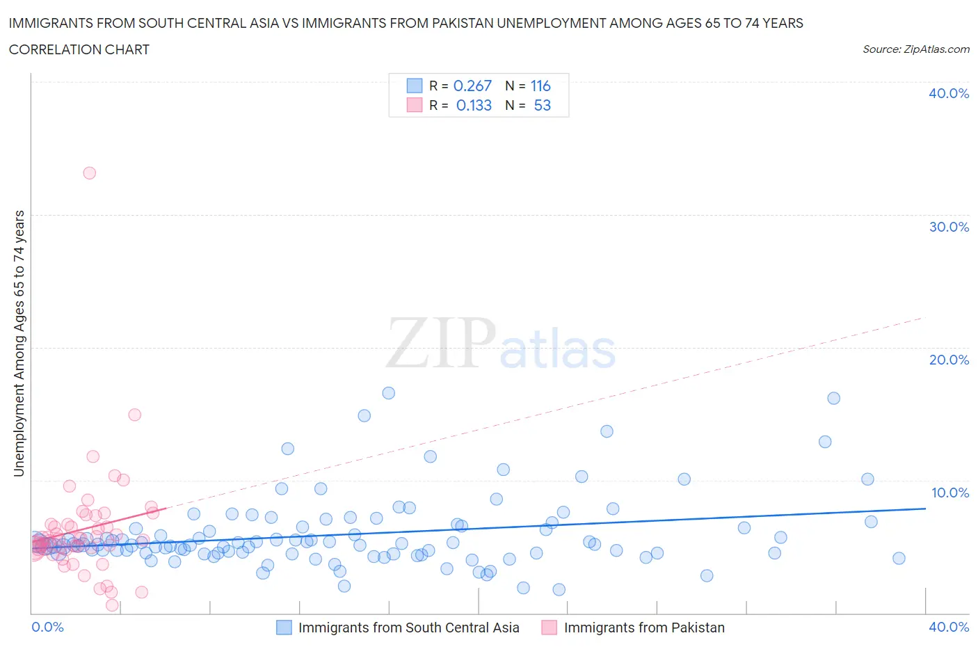 Immigrants from South Central Asia vs Immigrants from Pakistan Unemployment Among Ages 65 to 74 years