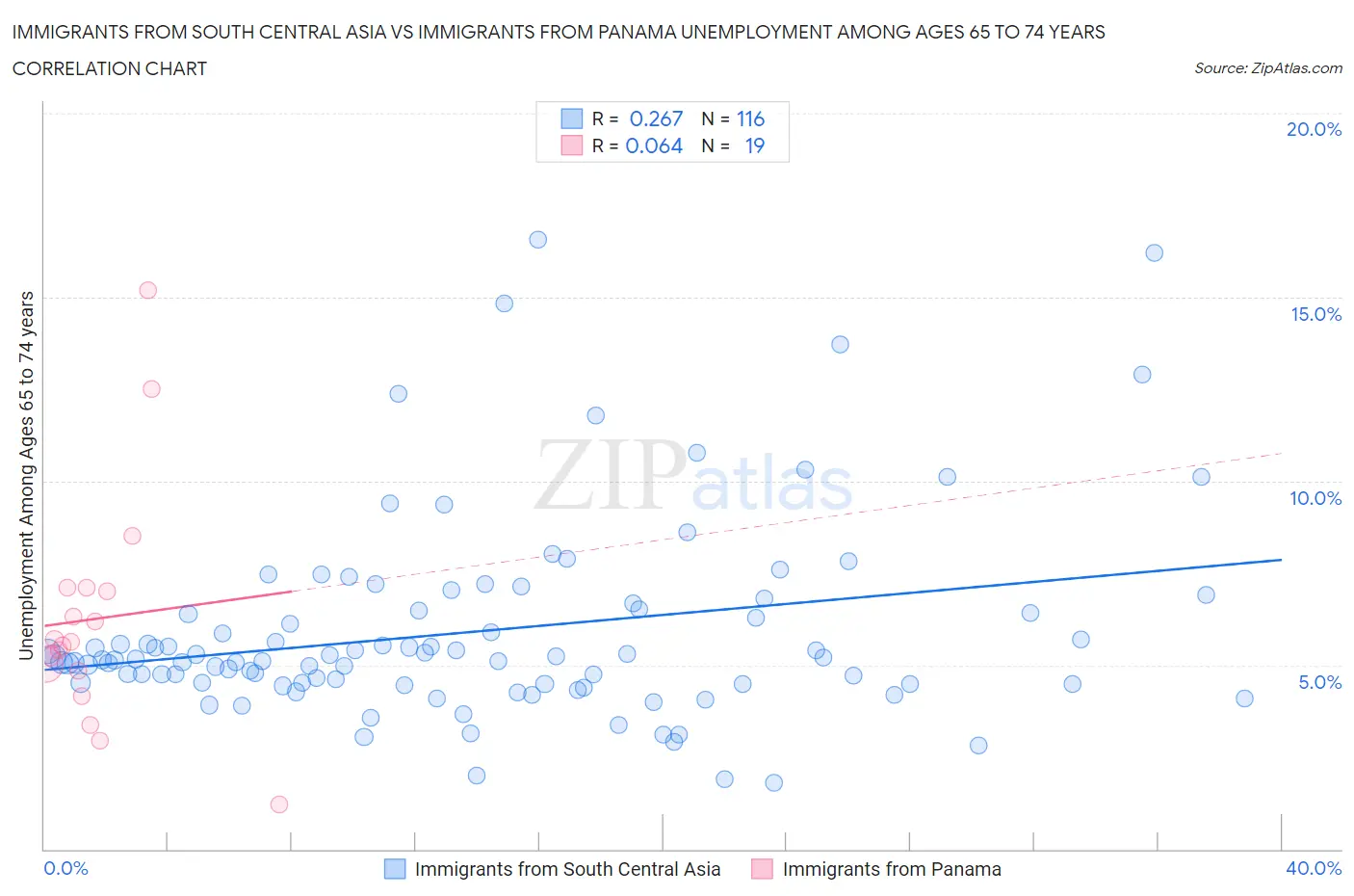 Immigrants from South Central Asia vs Immigrants from Panama Unemployment Among Ages 65 to 74 years