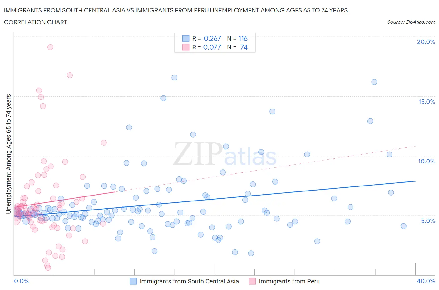 Immigrants from South Central Asia vs Immigrants from Peru Unemployment Among Ages 65 to 74 years