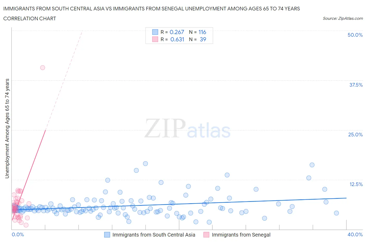 Immigrants from South Central Asia vs Immigrants from Senegal Unemployment Among Ages 65 to 74 years