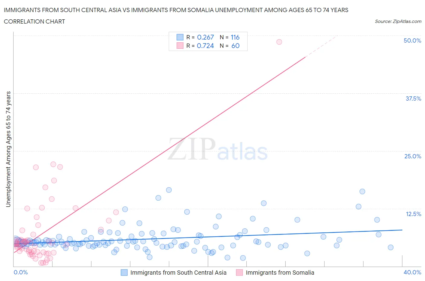 Immigrants from South Central Asia vs Immigrants from Somalia Unemployment Among Ages 65 to 74 years