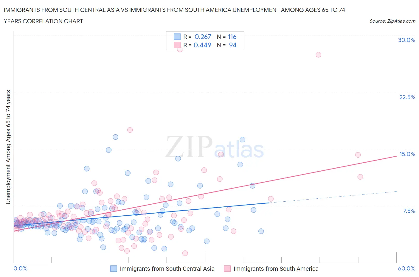 Immigrants from South Central Asia vs Immigrants from South America Unemployment Among Ages 65 to 74 years