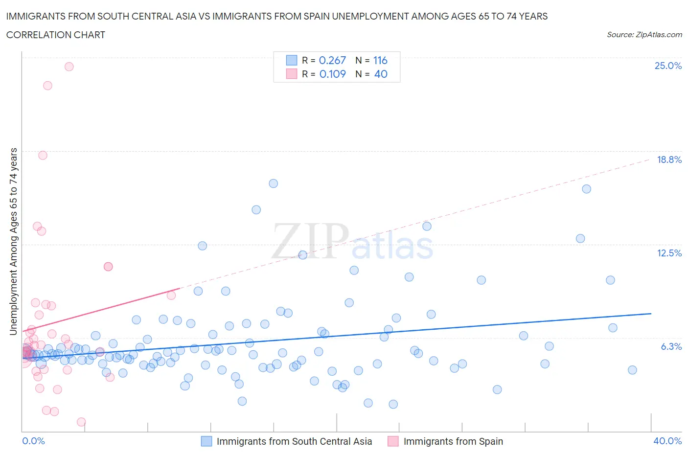Immigrants from South Central Asia vs Immigrants from Spain Unemployment Among Ages 65 to 74 years