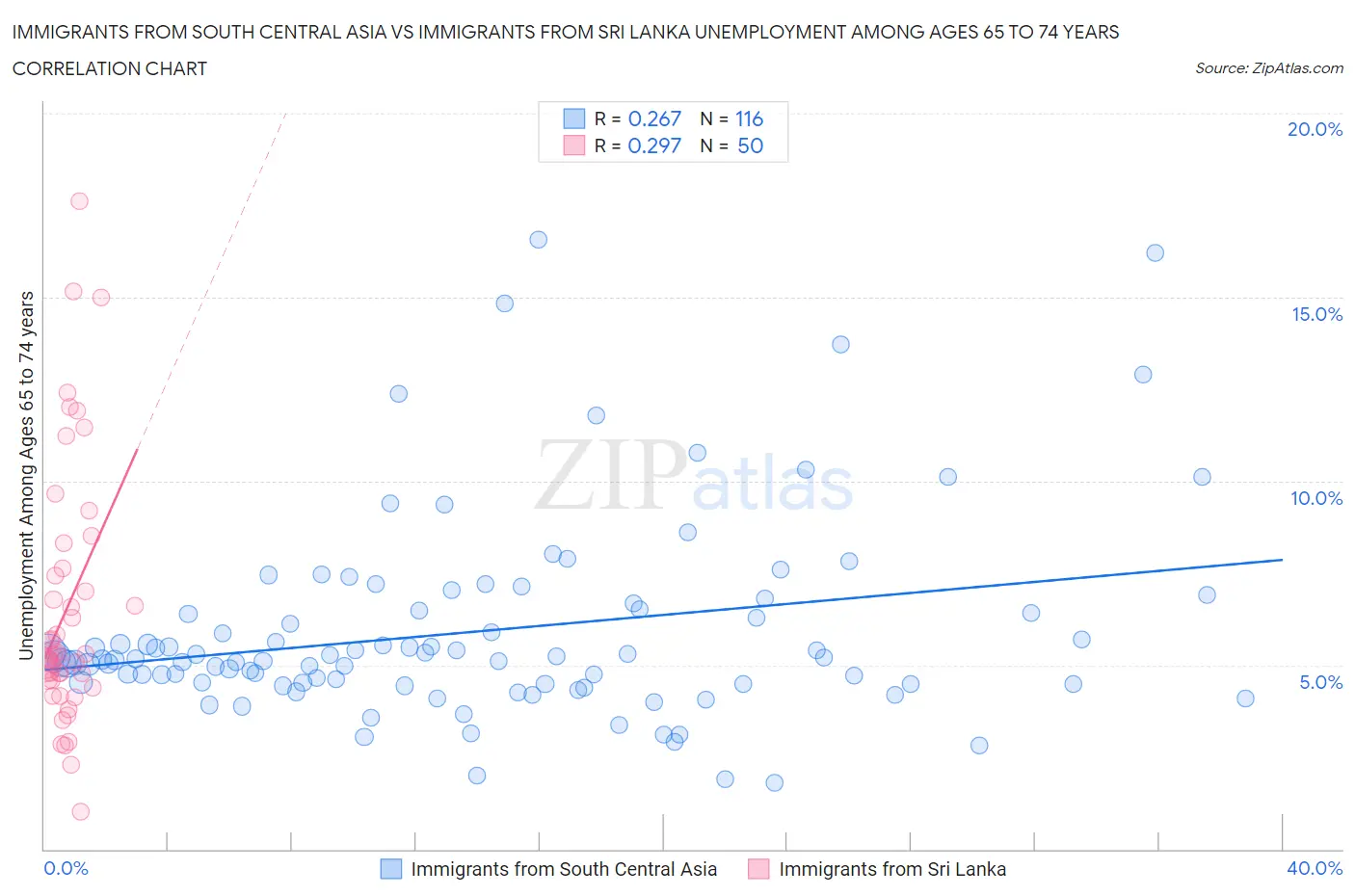 Immigrants from South Central Asia vs Immigrants from Sri Lanka Unemployment Among Ages 65 to 74 years