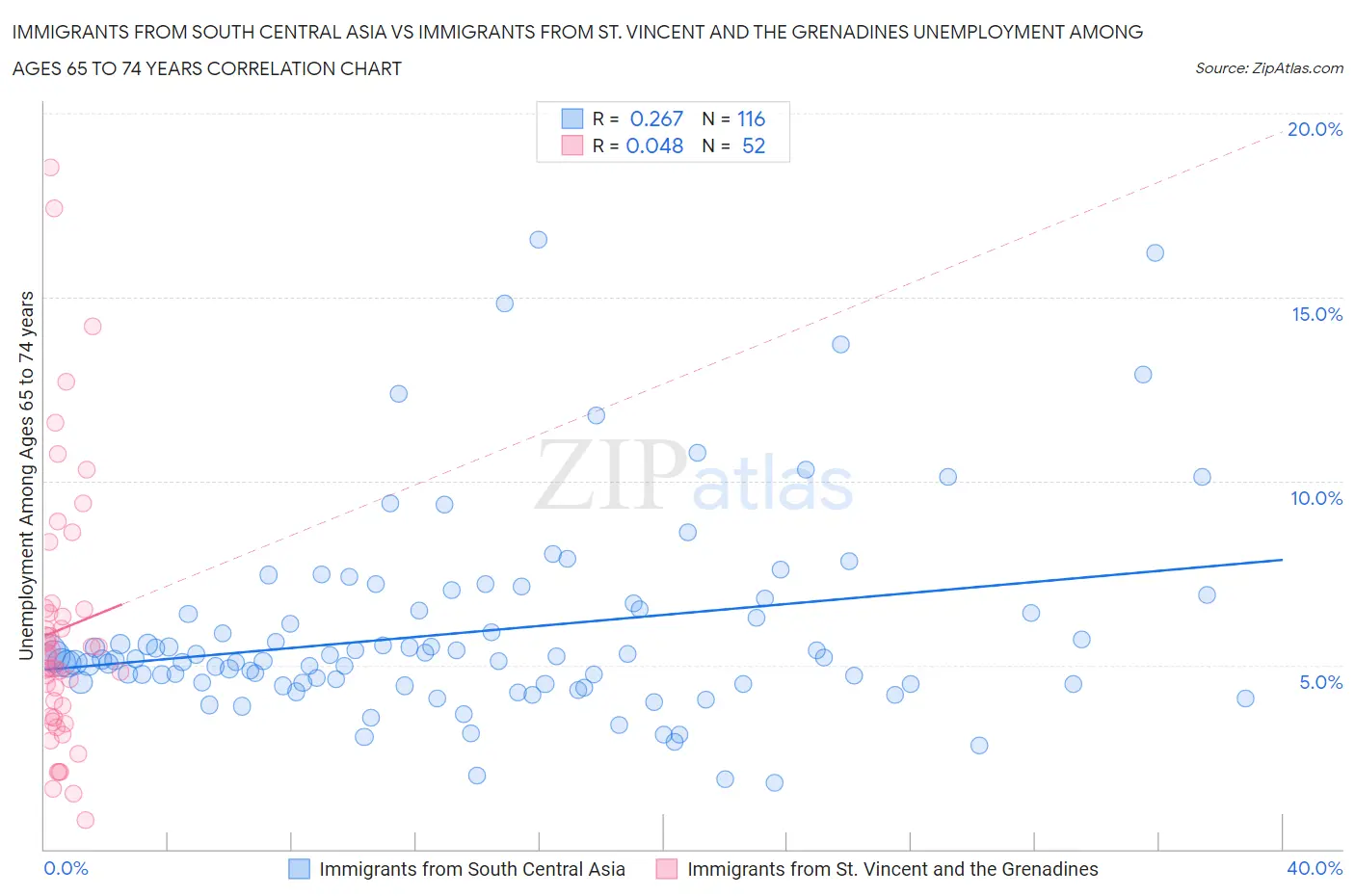 Immigrants from South Central Asia vs Immigrants from St. Vincent and the Grenadines Unemployment Among Ages 65 to 74 years