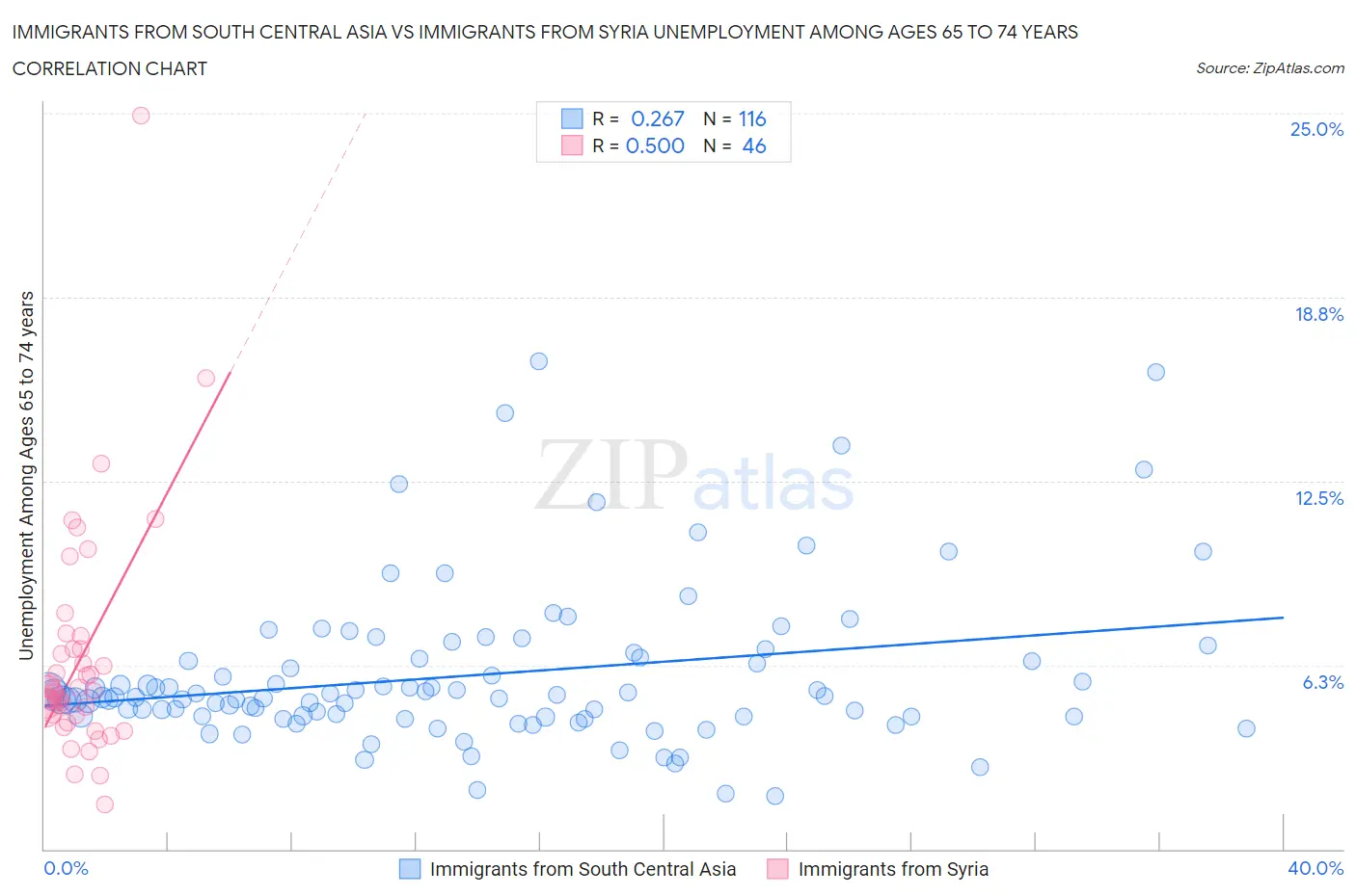 Immigrants from South Central Asia vs Immigrants from Syria Unemployment Among Ages 65 to 74 years