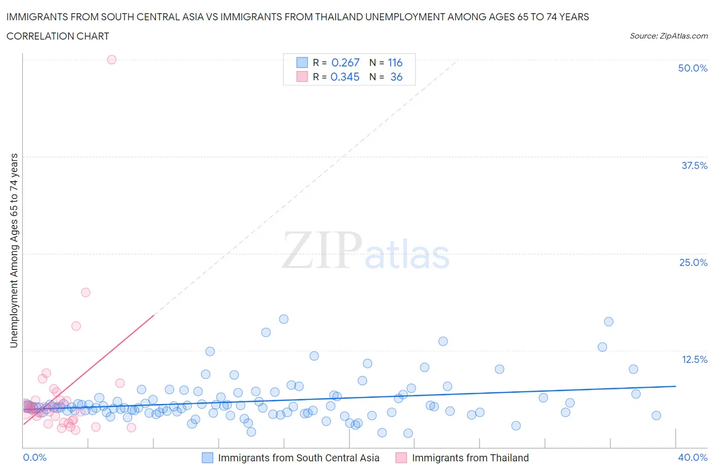 Immigrants from South Central Asia vs Immigrants from Thailand Unemployment Among Ages 65 to 74 years