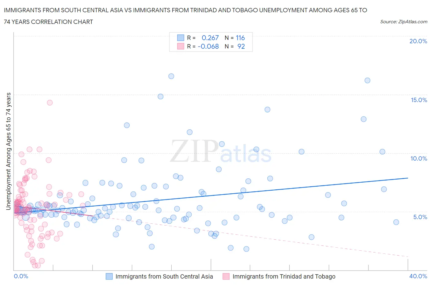 Immigrants from South Central Asia vs Immigrants from Trinidad and Tobago Unemployment Among Ages 65 to 74 years