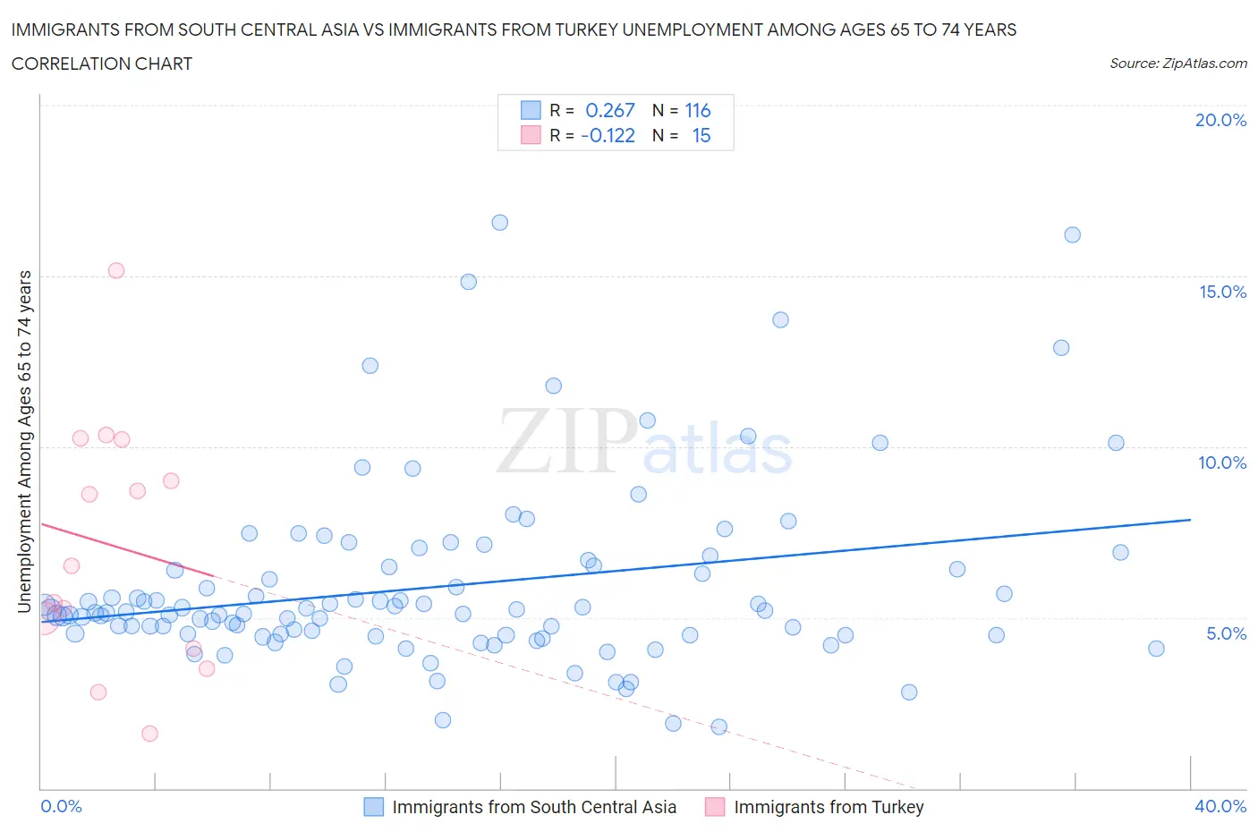 Immigrants from South Central Asia vs Immigrants from Turkey Unemployment Among Ages 65 to 74 years