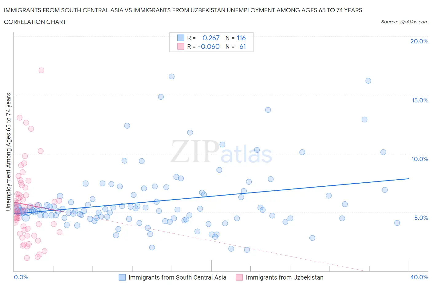 Immigrants from South Central Asia vs Immigrants from Uzbekistan Unemployment Among Ages 65 to 74 years