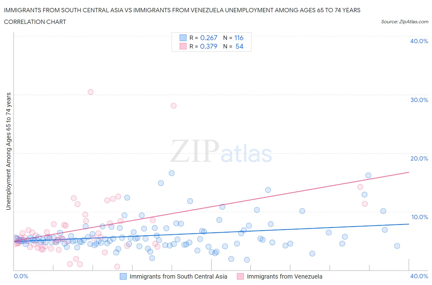 Immigrants from South Central Asia vs Immigrants from Venezuela Unemployment Among Ages 65 to 74 years