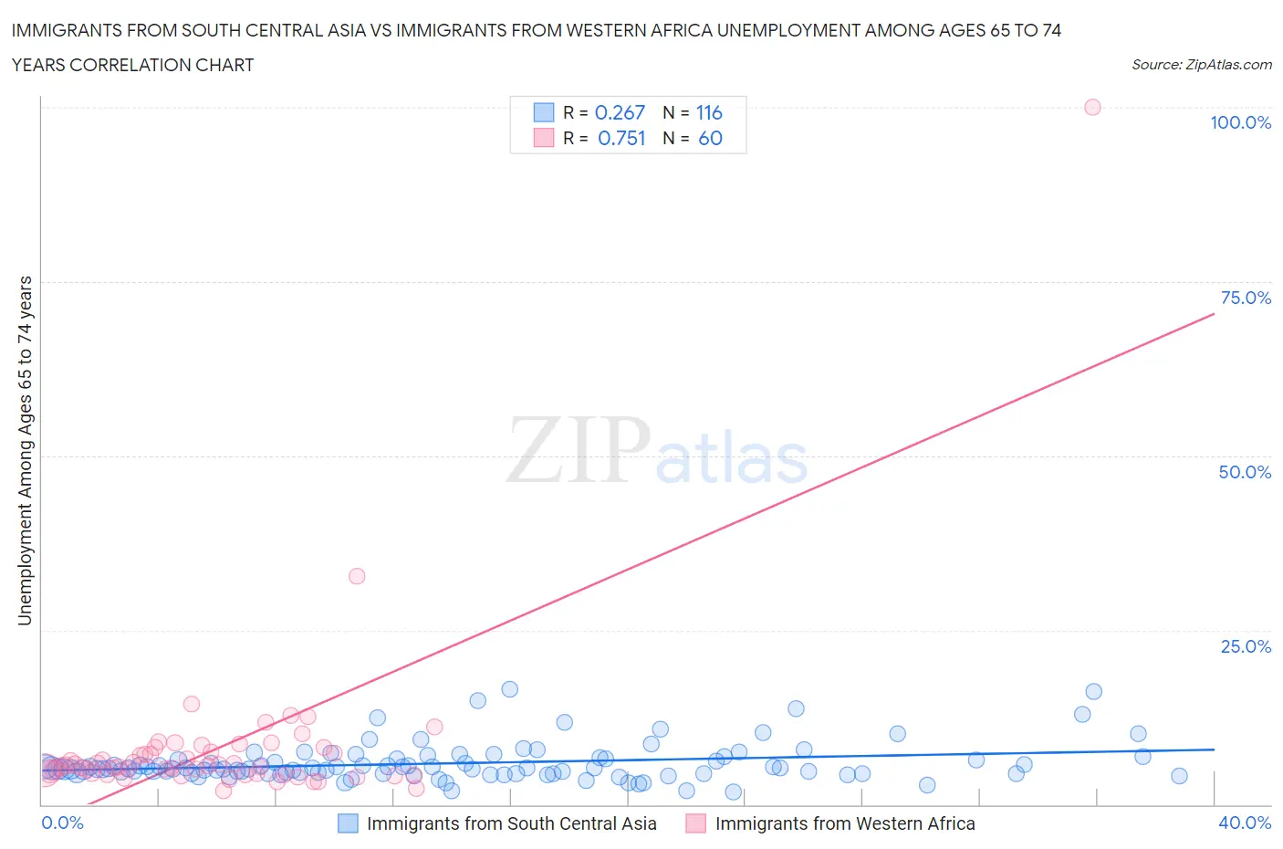 Immigrants from South Central Asia vs Immigrants from Western Africa Unemployment Among Ages 65 to 74 years