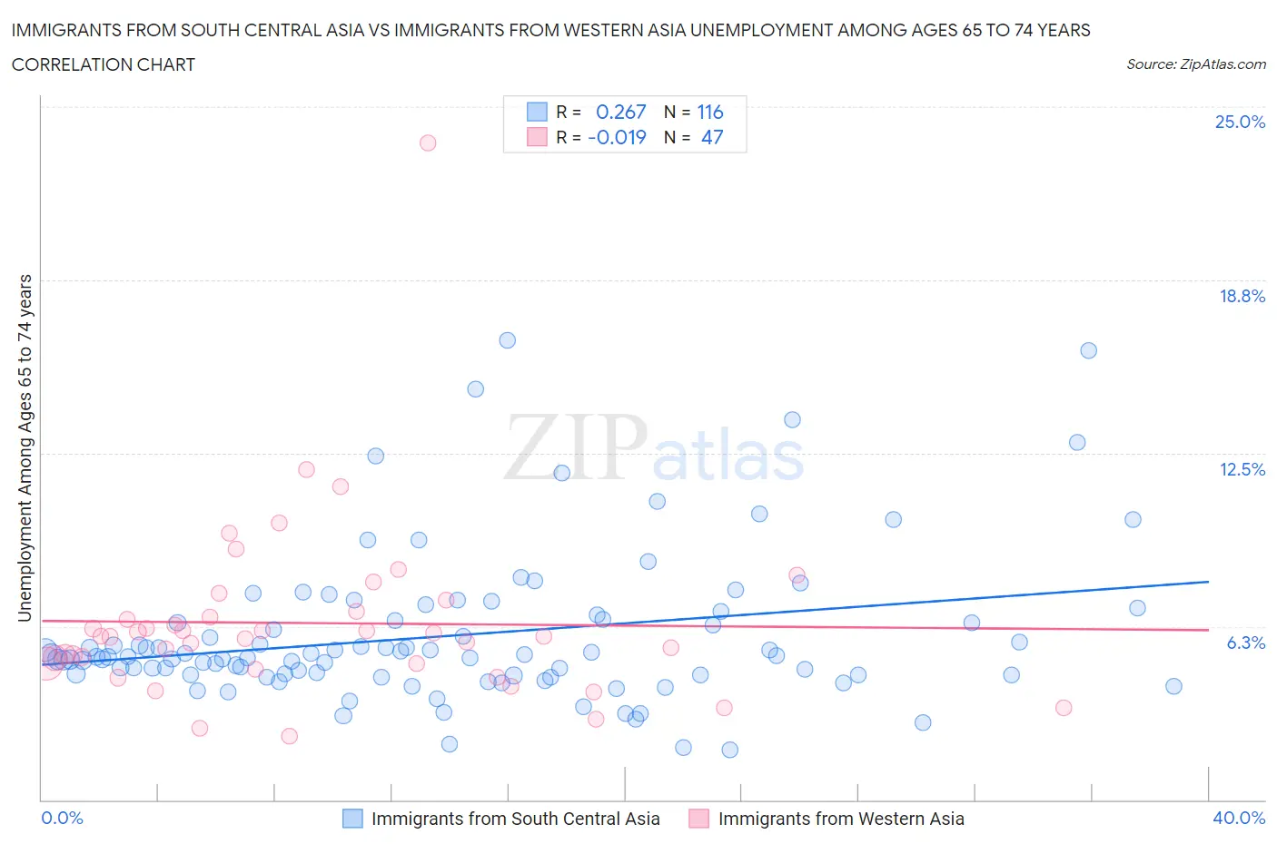 Immigrants from South Central Asia vs Immigrants from Western Asia Unemployment Among Ages 65 to 74 years