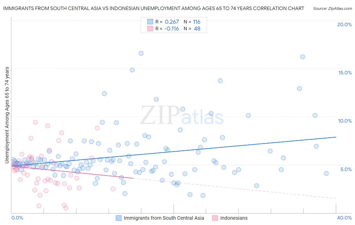 Immigrants from South Central Asia vs Indonesian Unemployment Among Ages 65 to 74 years