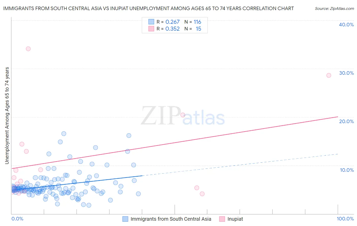 Immigrants from South Central Asia vs Inupiat Unemployment Among Ages 65 to 74 years