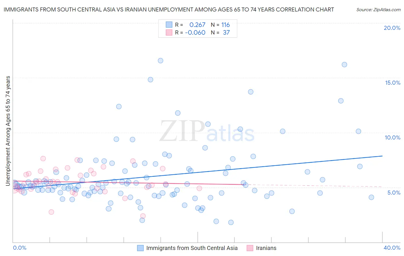 Immigrants from South Central Asia vs Iranian Unemployment Among Ages 65 to 74 years